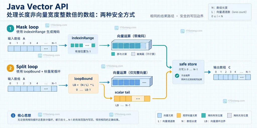 Java Vector API 从完整块到尾部 Mask 再到安全写回的处理流程结构图
