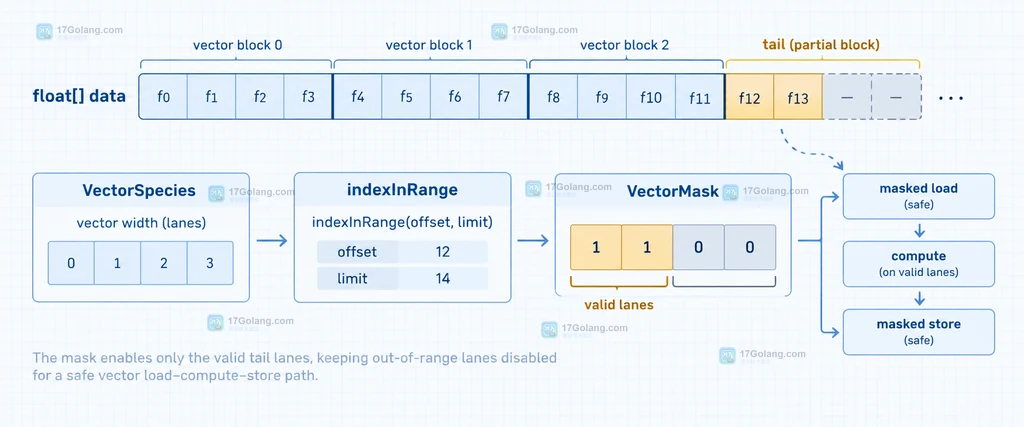 Java Vector API 用 VectorSpecies 和 VectorMask 标出完整块与尾部有效 lane 的边界结构图
