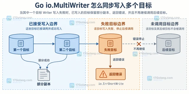 Go io.MultiWriter 怎么同步写入多个目标