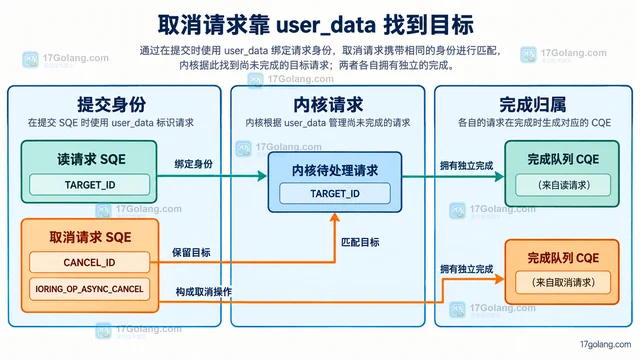 Linux io_uring 怎么取消尚未完成的请求