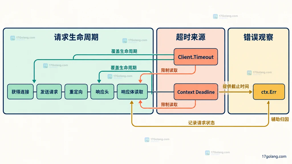 HTTP请求完整生命周期与Client Timeout和Context Deadline的静态覆盖关系