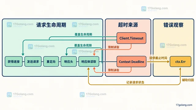 Go http.Client.Timeout 与请求上下文超时有什么区别