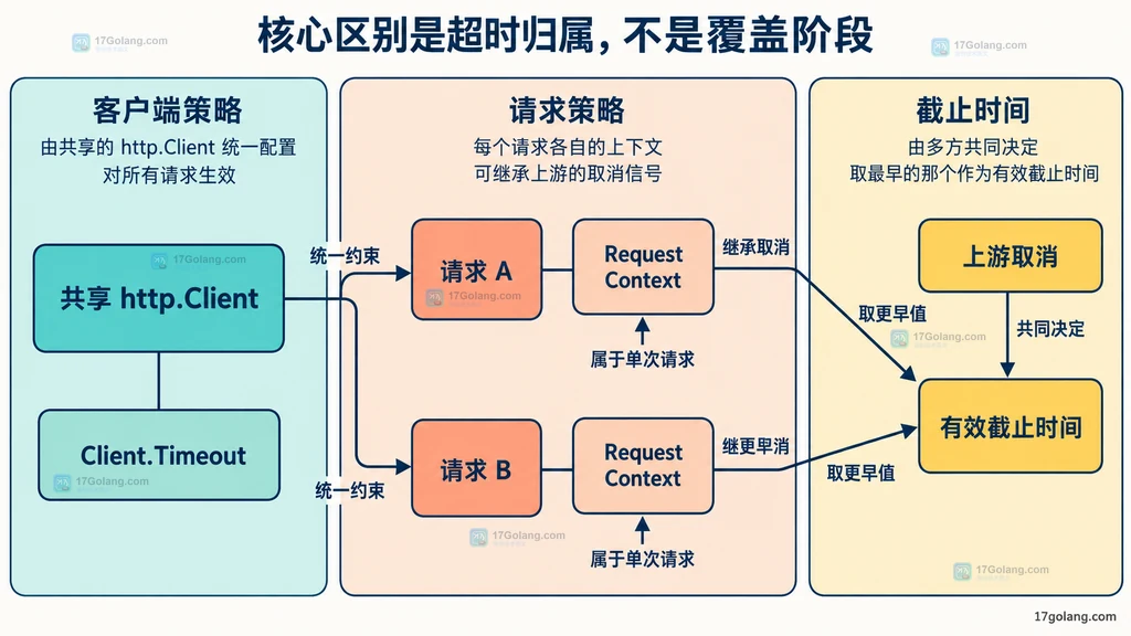 共享http.Client、Client.Timeout与单请求Context的静态归属关系