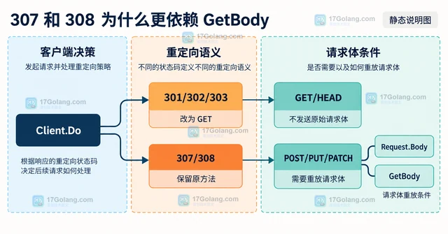 Go http.Request.GetBody 为什么重定向重试时很重要