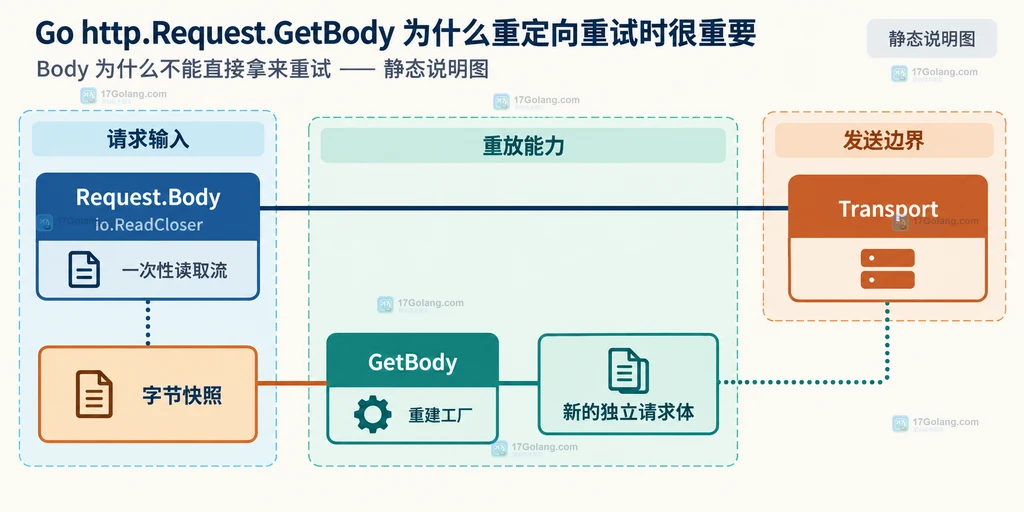 Go 307 308 重定向保留方法请求体与 GetBody 边界说明图