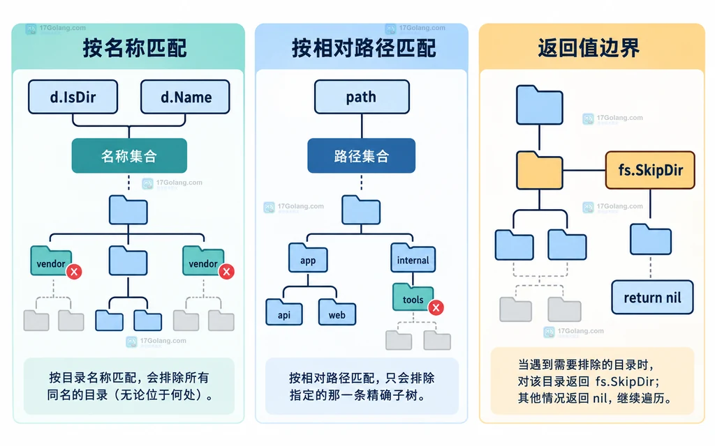 Go WalkDir 目录名匹配与相对路径匹配的静态边界对比图