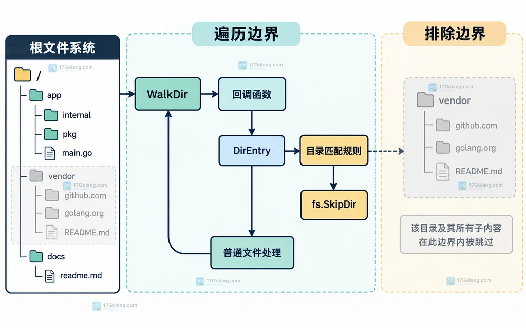 Go WalkDir 在目录读取前进行匹配并由 fs SkipDir 阻断子树的结构说明图