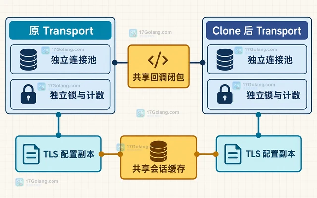Go http.Transport.Clone 为什么仍会共享部分底层状态