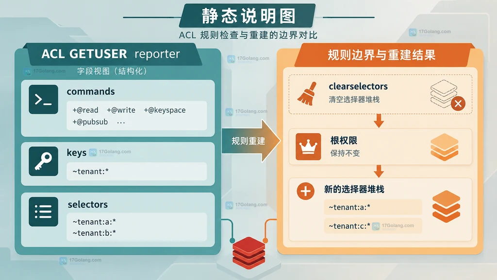 Redis ACL GETUSER 检查 Selector 字段与 clearselectors 重建边界的静态说明图