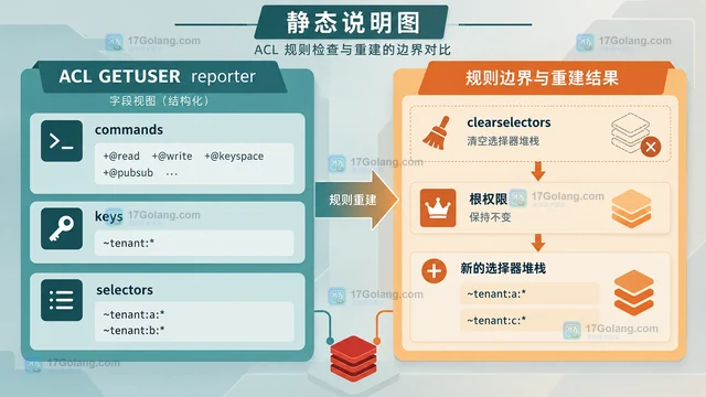 Redis ACL Selector 怎么给同一用户配置多组规则