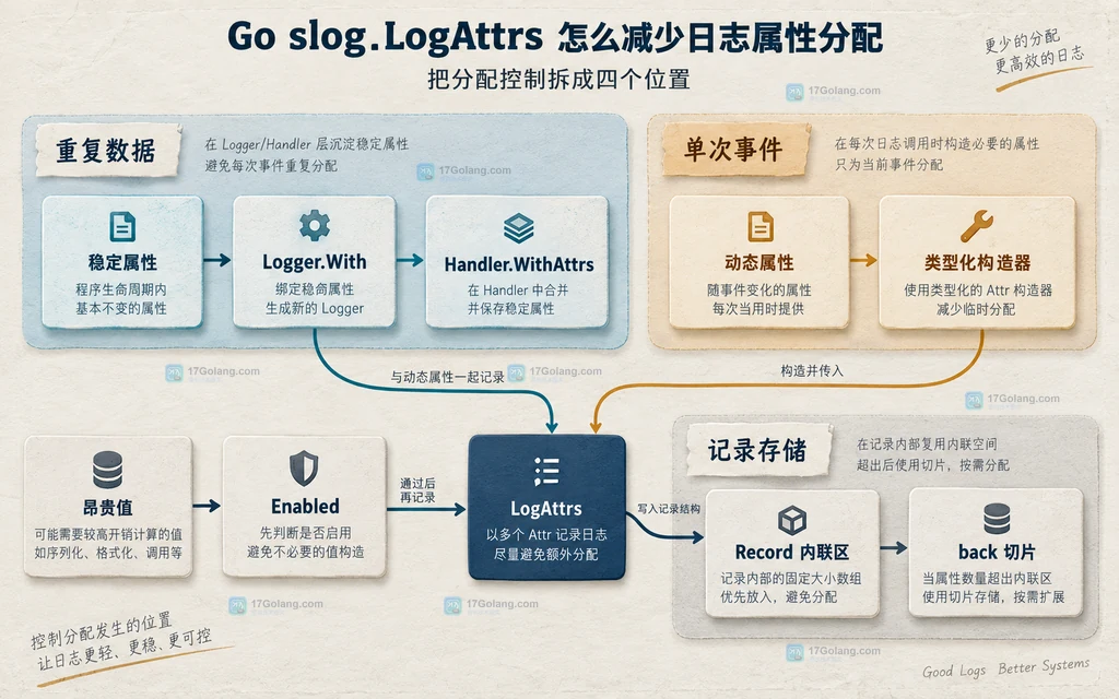 稳定属性动态属性昂贵值与 Record 存储对应优化位置的静态关系图