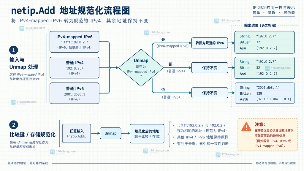 Go netip Addr Unmap 将映射 IPv6 规范化为 IPv4并保留普通 IPv6 的比较和序列化边界结构图