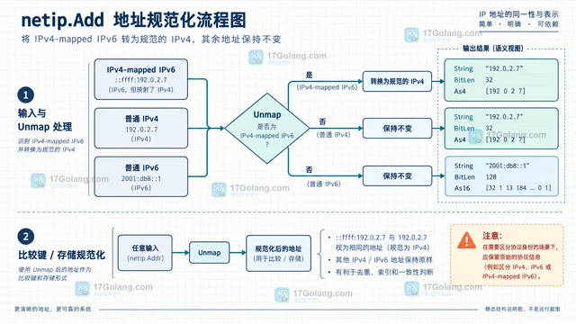 Go netip.Addr.Unmap 什么时候需要处理 IPv4 映射地址