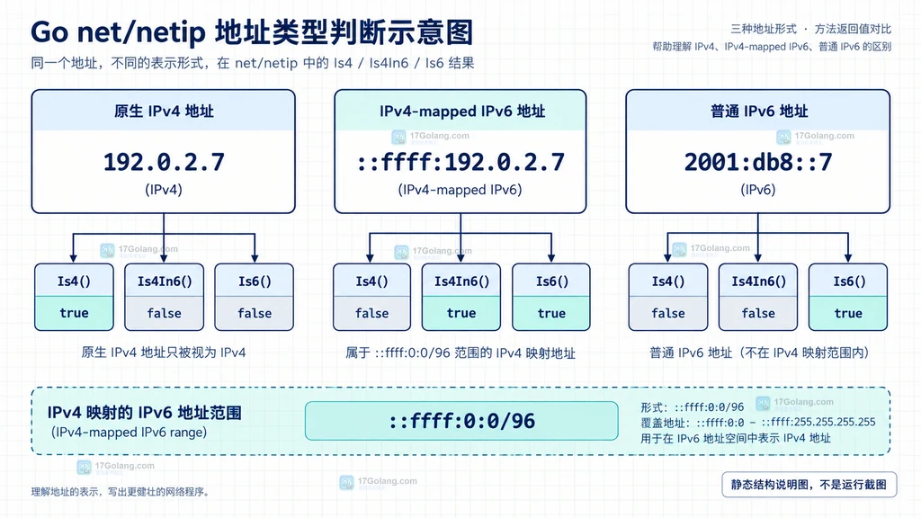 Go netip Addr 中原生 IPv4、IPv4 映射 IPv6 与普通 IPv6 的 Is4 Is4In6 Is6 判断关系说明图