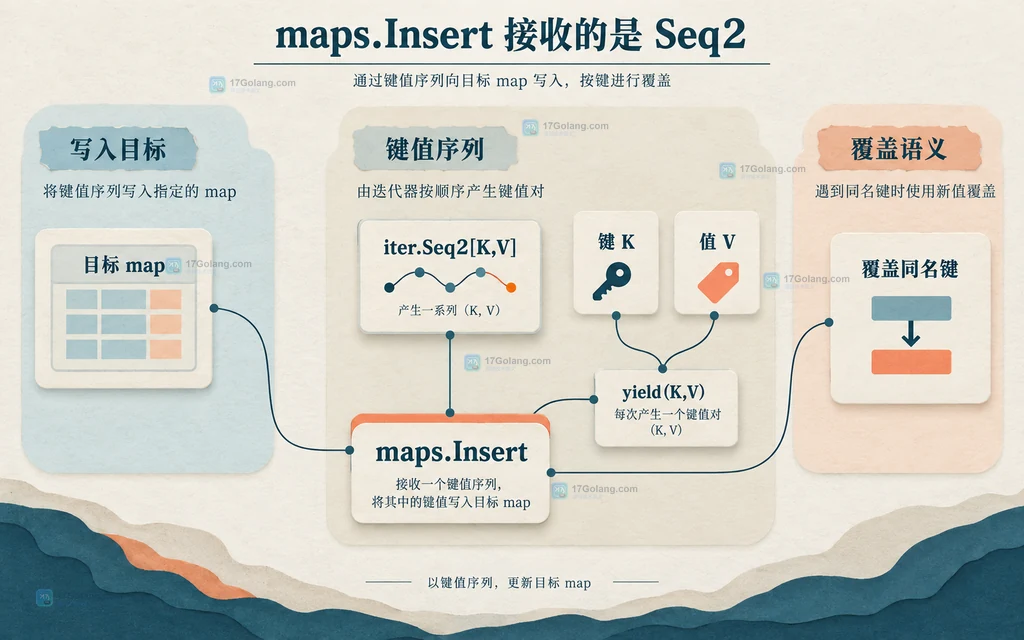 maps.Insert 与 iter.Seq2 的静态结构关系