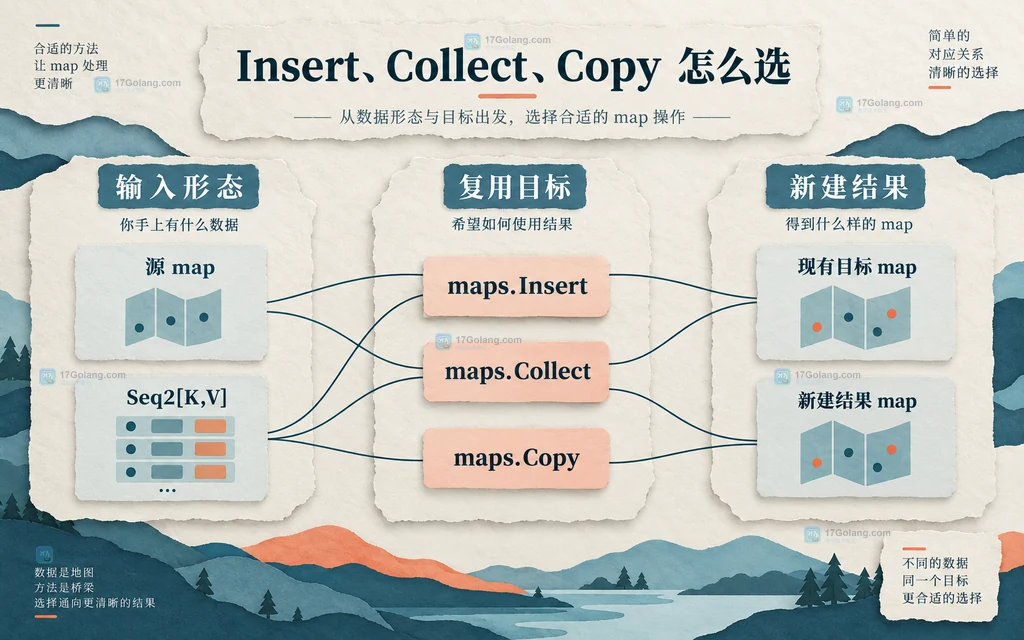maps.Insert、maps.Collect 与 maps.Copy 的静态对比