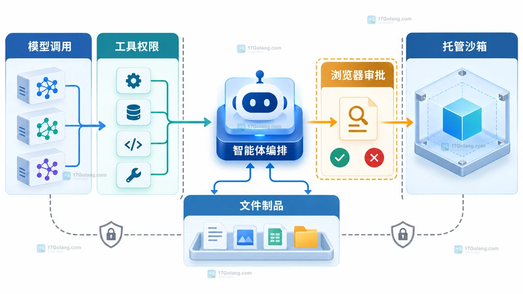 Agents API 与托管沙箱之间的模型工具文件权限边界说明图