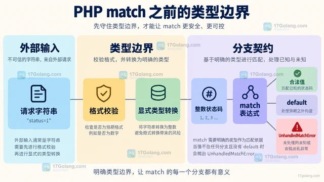 PHP match 为什么使用严格比较