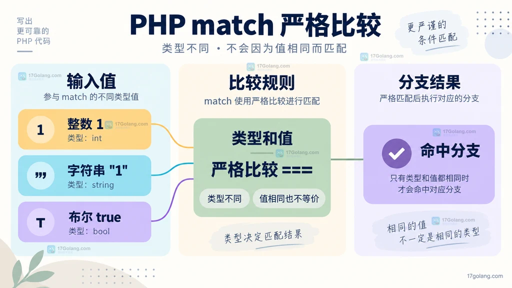 PHP match 对整数 1 字符串 1 与布尔 true 进行严格比较的静态关系图