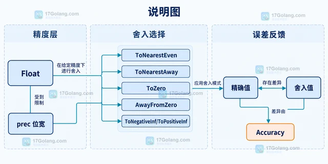 Go big.ParseFloat 怎么控制精度与舍入模式