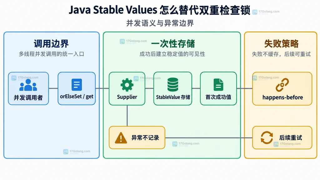 Java StableValue 并发调用一次性存储和异常重试静态关系说明图