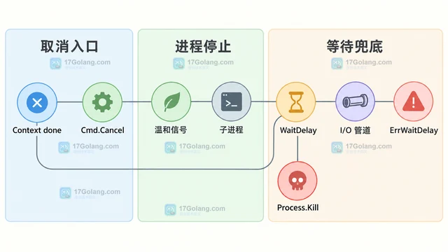 Go exec.Cmd.Cancel 与 WaitDelay 分别解决什么问题