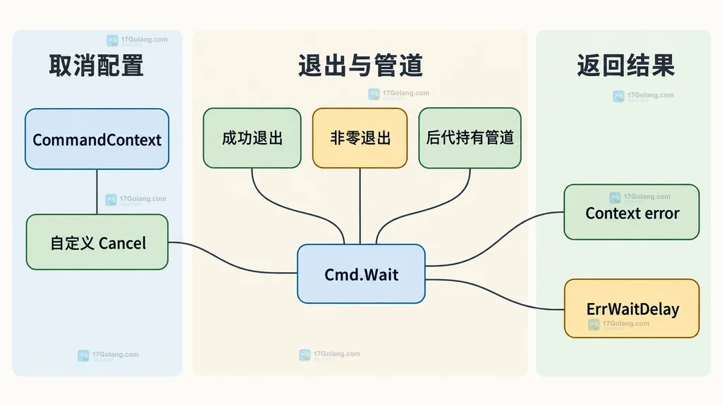 Go exec Cmd Wait 返回错误与进程管道状态静态关系图