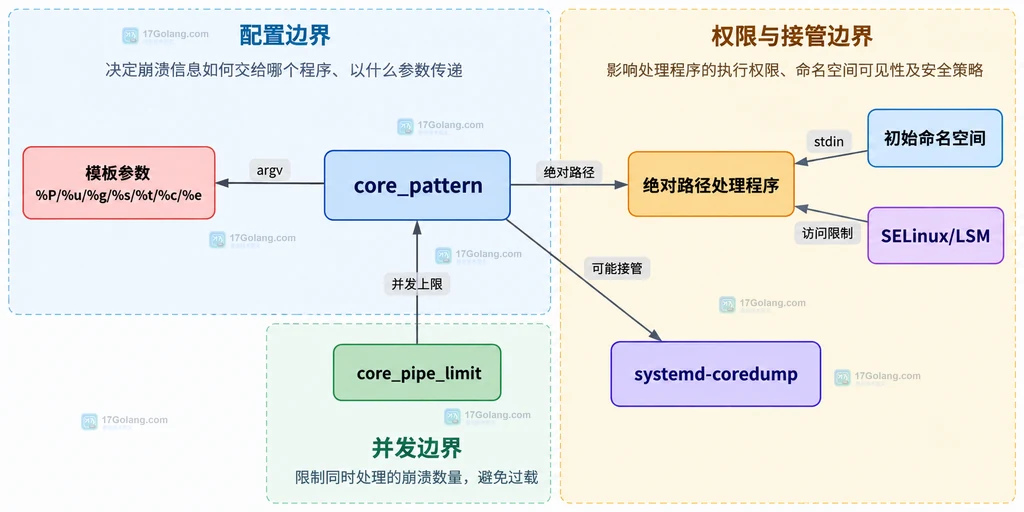 Linux core_pattern 管道的绝对路径、模板参数、core_pipe_limit、systemd-coredump 与权限边界静态关系图