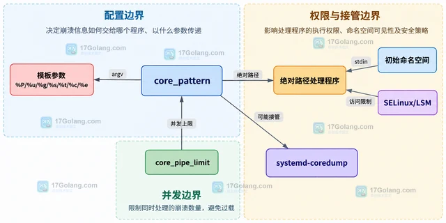 Linux core_pattern 管道处理程序怎么接收崩溃信息