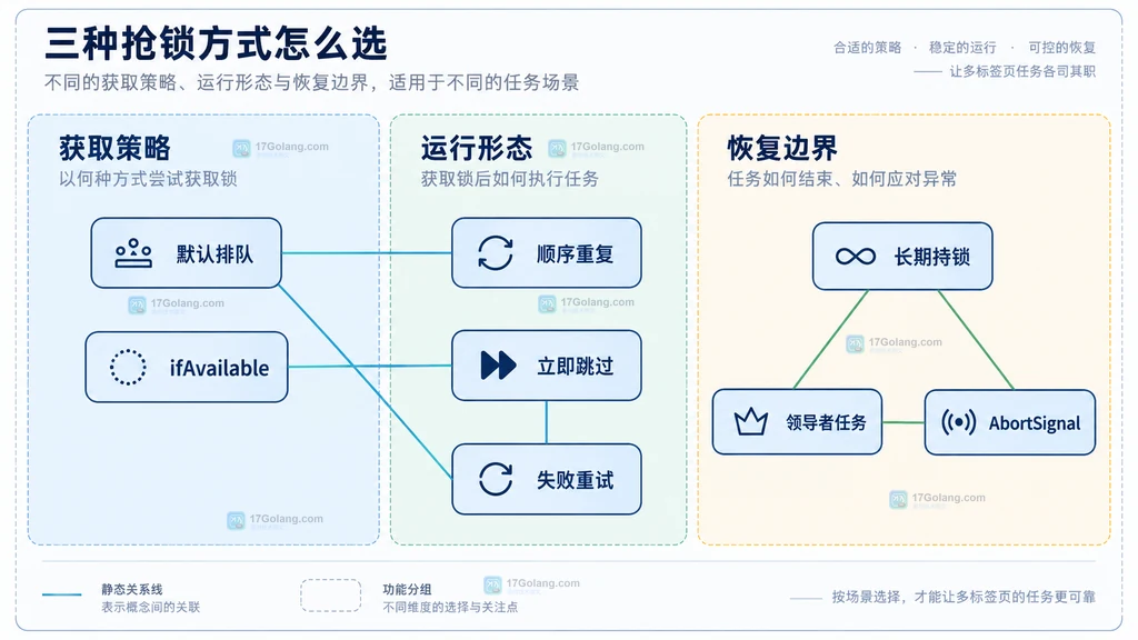 Web Locks 默认排队、ifAvailable 与长期持锁策略静态对照图