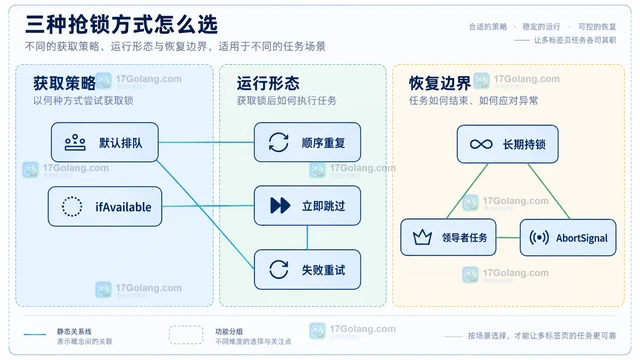 Web Locks API 怎么避免多个标签页重复执行任务