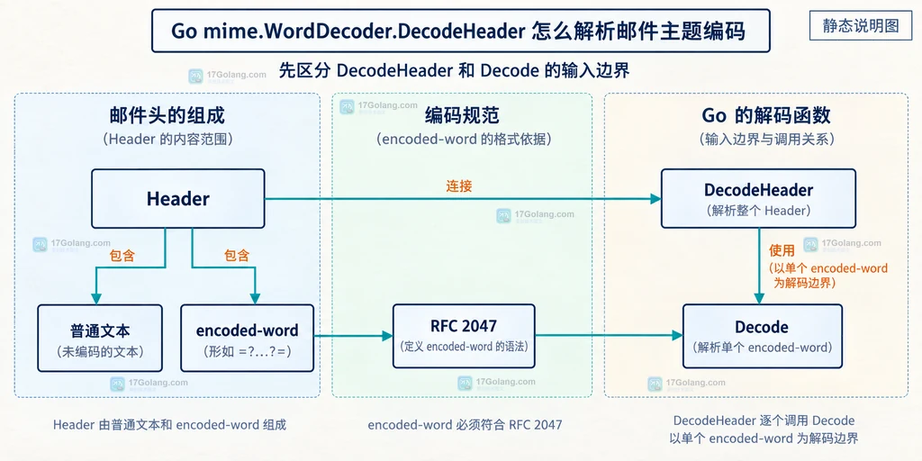 Go mime.WordDecoder DecodeHeader 与 Decode 的输入边界和邮件主题组成关系说明图