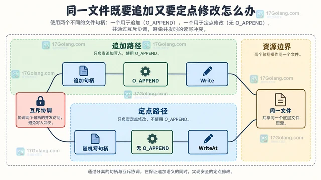 Go os.File.WriteAt 为什么在追加模式下会报错