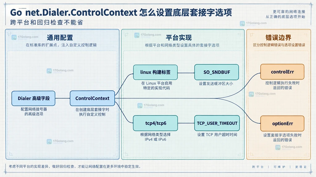 ControlContext 的通用配置、Linux 平台实现和双层错误边界