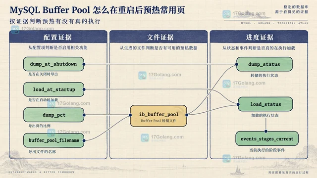 MySQL Buffer Pool 怎么在重启后预热常用页