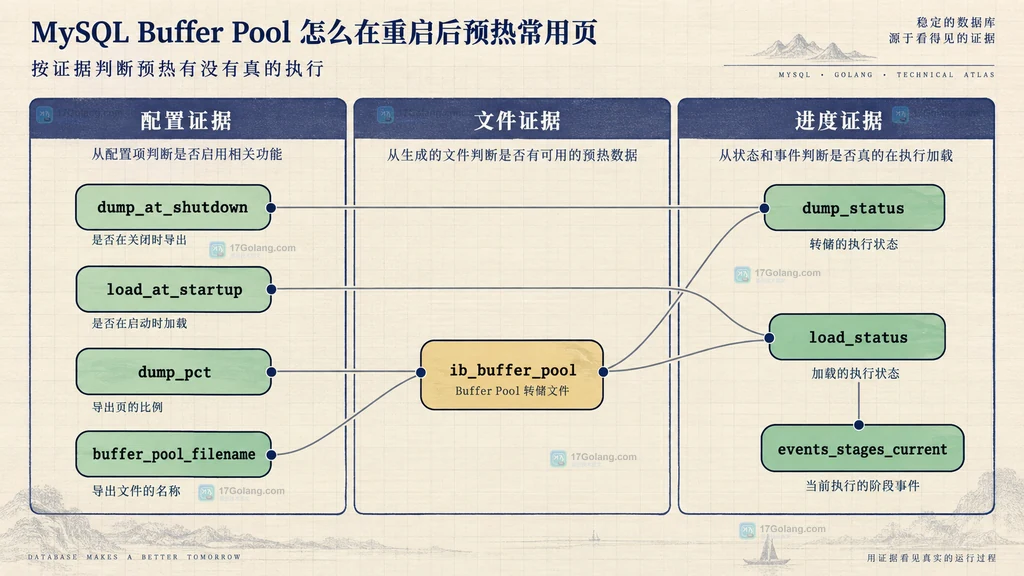 MySQL Buffer Pool 预热的配置、文件和进度证据关系