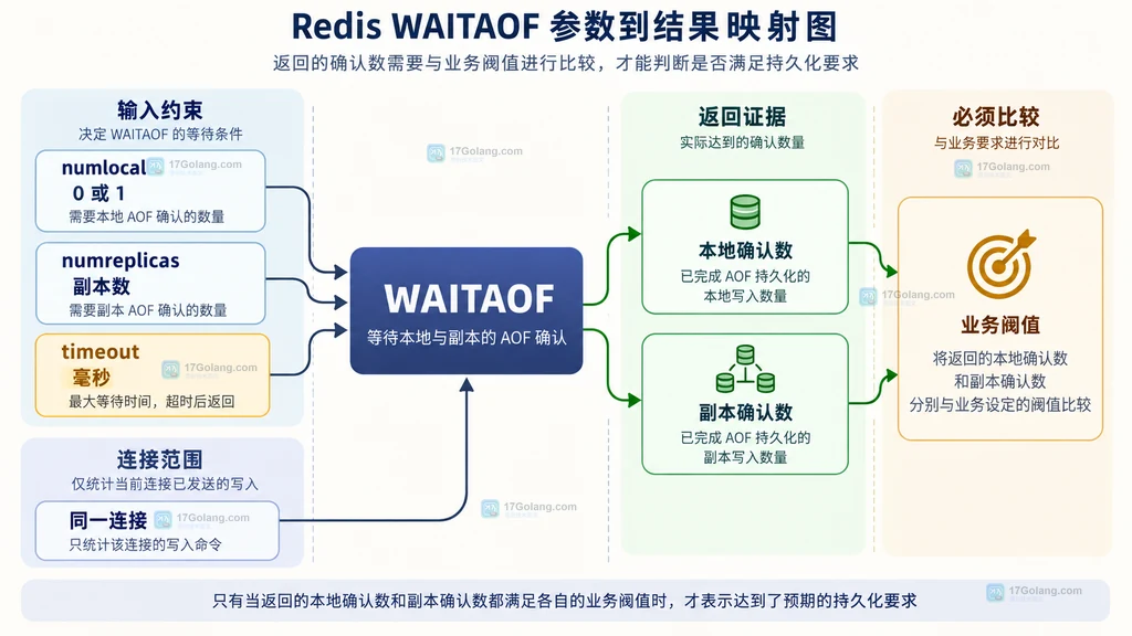 Redis WAITAOF 输入参数、连接范围与返回确认计数静态对照图