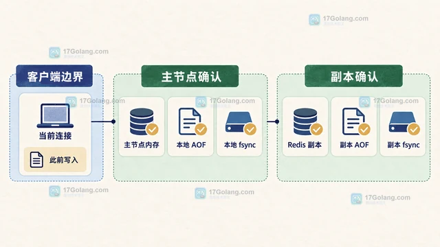 Redis WAITAOF 怎么等待本地 AOF 与副本确认
