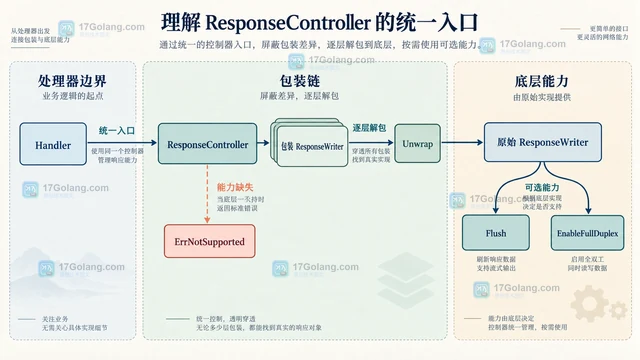 Go http.NewResponseController 怎么统一刷新与全双工控制