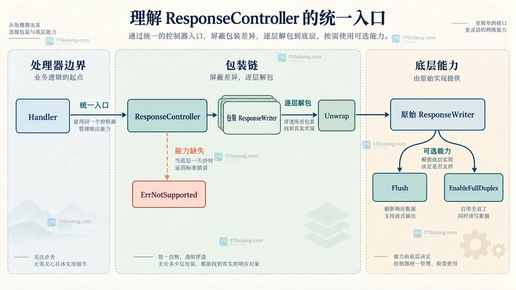Go ResponseController、ResponseWriter 包装链与底层可选能力的静态结构图