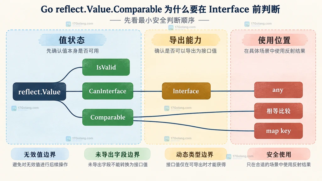 reflect.Value 有效性、导出能力、比较能力和使用位置的静态依赖图