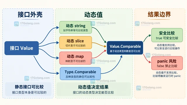 Go reflect.Value.Comparable 为什么要在 Interface 前判断