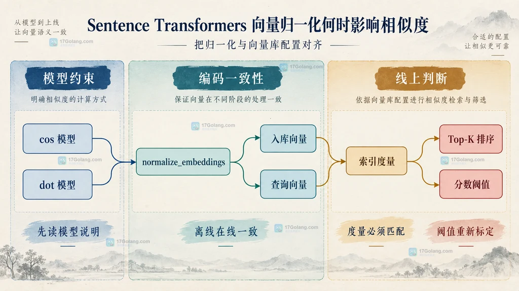 Sentence Transformers 模型度量、编码归一化与向量索引配置的静态依赖图