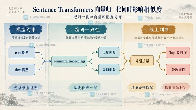 Sentence Transformers 向量归一化何时影响相似度