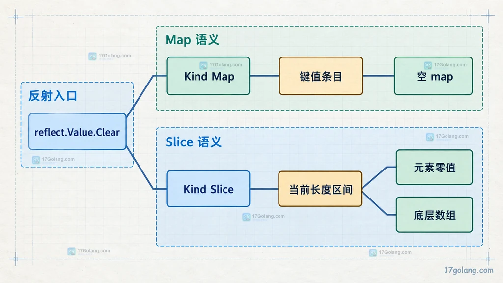 reflect.Value.Clear 对 map 删除条目和对 slice 元素归零的结构差异