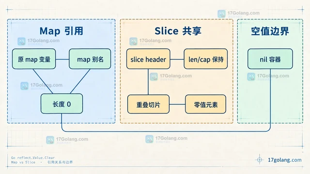 Go reflect.Value.Clear 对 map 和 slice 的效果有什么不同