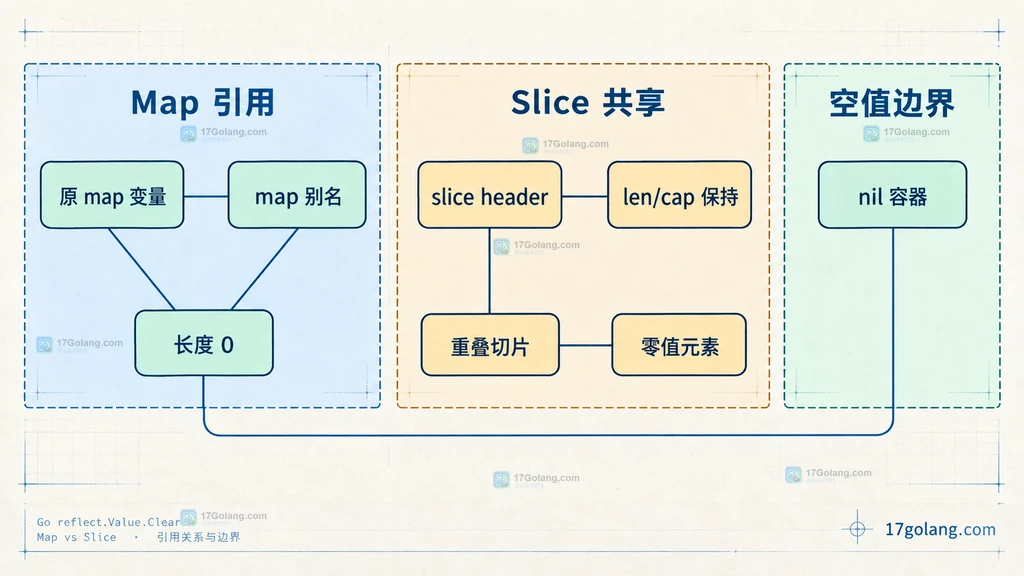 PHP pickArrayKeys 键值映射静态说明图，展示键名列表通过原数组索引得到业务值列表