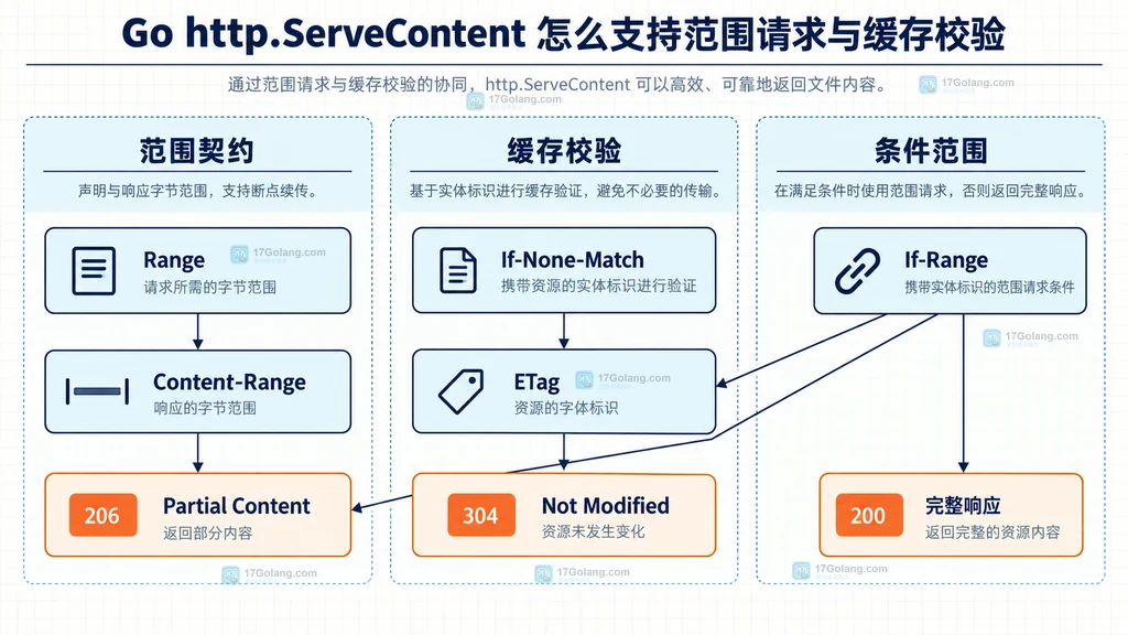 Range、ETag、If-Range 与 200、206、304 响应之间的静态关系图