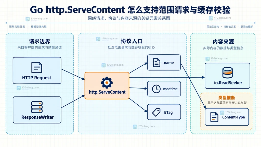 http.ServeContent 与 HTTP 请求、响应头和 io.ReadSeeker 之间的静态调用契约图