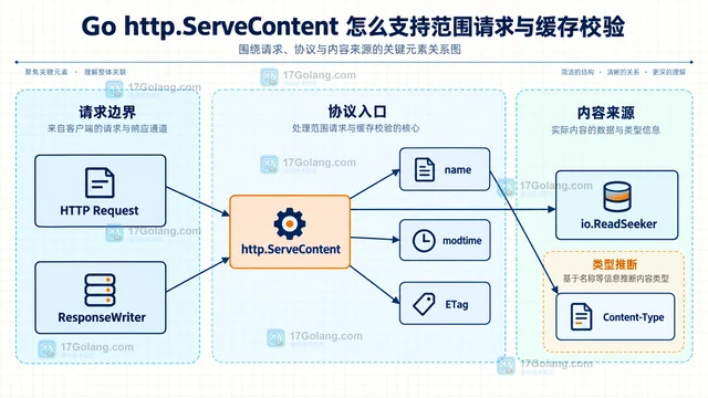 Go http.ServeContent 怎么支持范围请求与缓存校验